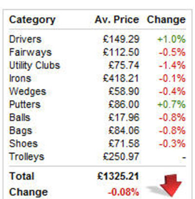 Golfalot Index monthly changes December