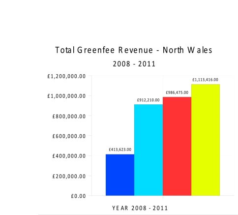 TPNW green fee revenue graph 2008-2011