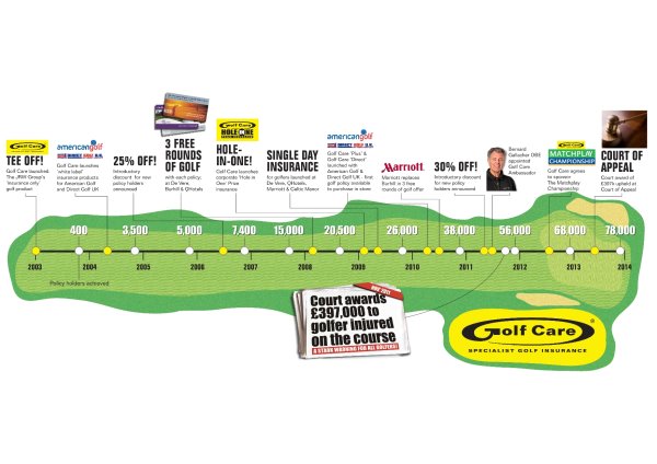 Golf Care 2003 - 2013