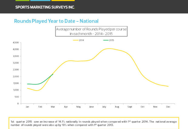 SMS Golf Rounds played in UK