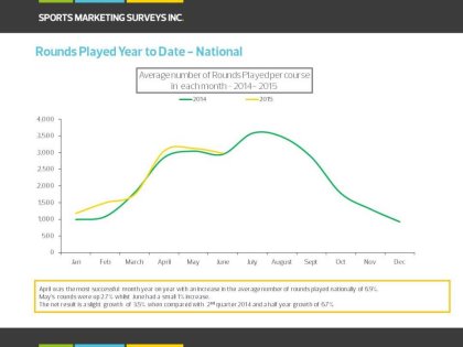 Rounds Played Year to Date - National