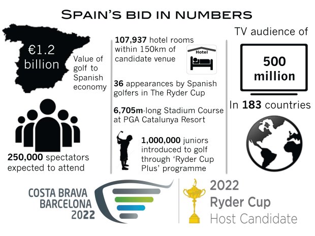 Spain's Ryder Cup Bid In Numbers