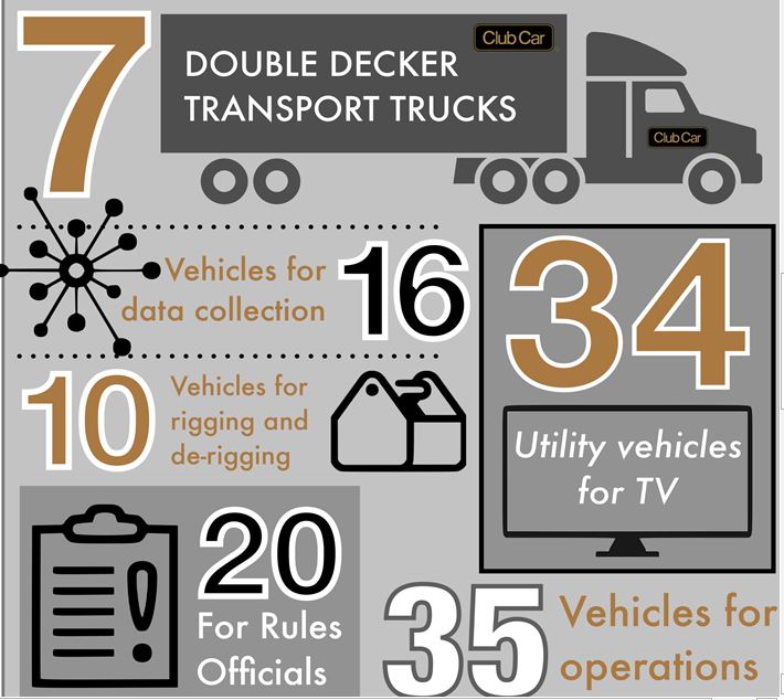 A breakdown of Club Car’s expanded fleet for the European Tour’s UK