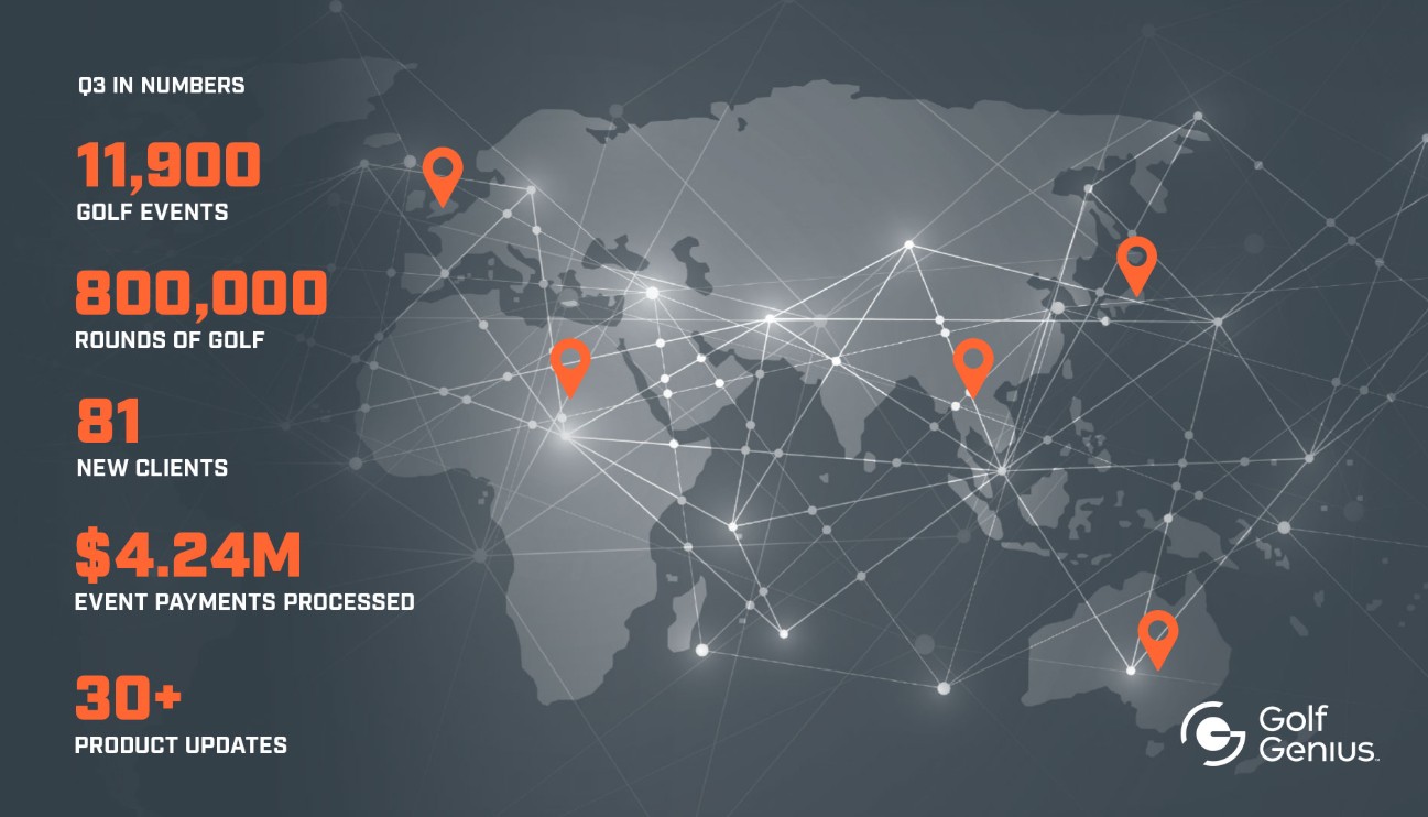 Golf Genius reports strong growth across international markets in Q3 2026